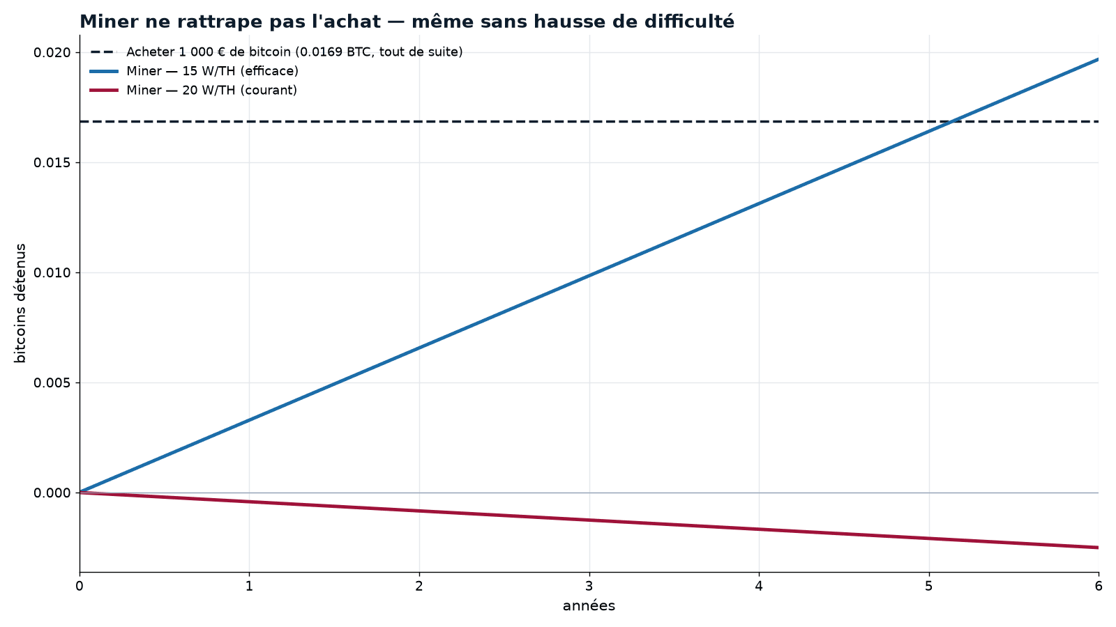 Bitcoins détenus au fil du temps, pour 1 000 € placés. La ligne pointillée est l'achat direct : ~0,017 bitcoin, obtenu tout de suite et conservé. Les deux courbes sont le minage, à difficulté supposée plate : une puissance efficace (15 W/TH) accumule lentement et ne rejoint la ligne de l'achat qu'après plus de cinq ans ; une puissance courante (20 W/TH), à marge négative, stagne puis passe sous zéro. Modèle interne Cap Nord sur données de marché de mi-2026 ; le passé ne préjuge pas de l'avenir.