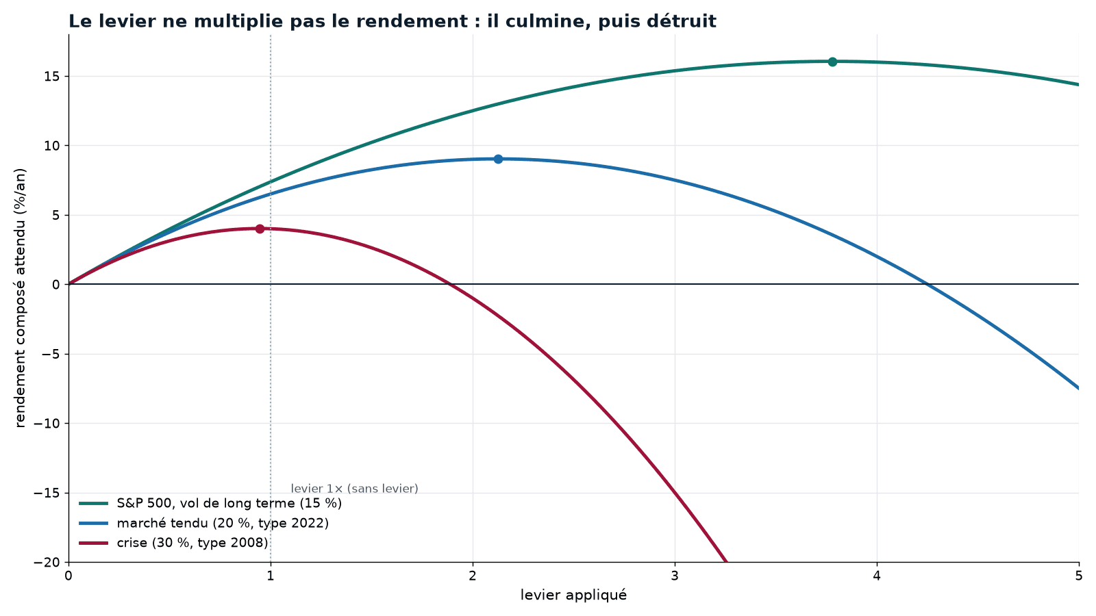 Rendement composé attendu (%/an) selon le levier appliqué, sur le S&P 500 (tendance ~8,5 %/an mesurée 1957-2026), pour trois volatilités : 15 % (long terme), 20 % (marché tendu), 30 % (crise). Chaque courbe est une cloche renversée : le rendement monte, culmine à un levier optimal (marqué d'un point), puis redescend. Plus le marché est volatil, plus le sommet est bas et à gauche : à 15 % il culmine vers 3,8x, à 30 % l'optimum passe sous 1x et le rendement plonge dès le levier 2x. Modèle interne Cap Nord ; le passé ne préjuge pas de l'avenir.