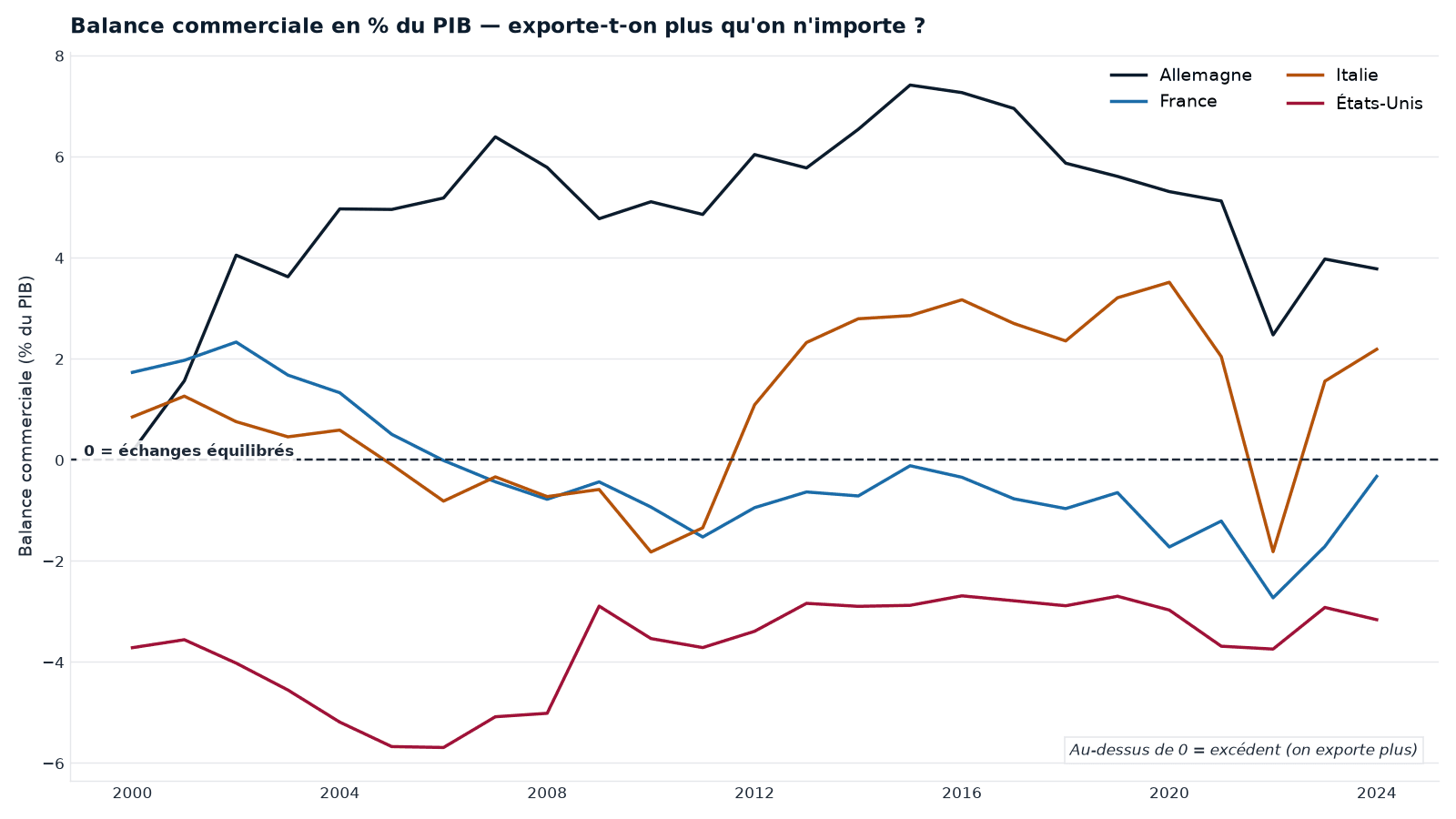 Balance commerciale en % du PIB (Allemagne, France, Italie, États-Unis). L'Allemagne dégage un excédent chronique — elle exporte bien plus qu'elle n'importe ; les États-Unis, un déficit chronique. Série du pipeline interne Cap Nord ; le passé ne préjuge pas de l'avenir.