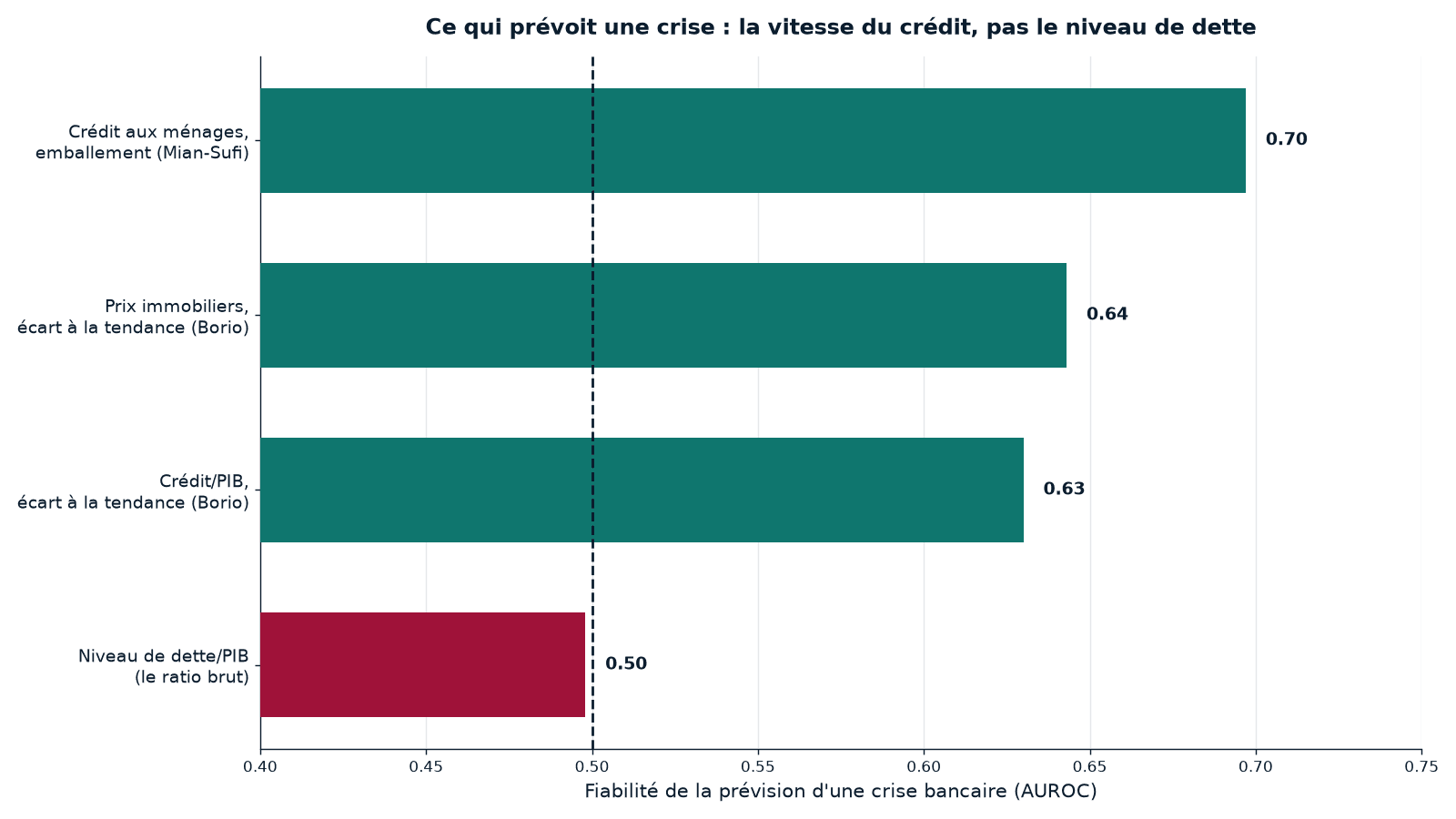 Fiabilité de chaque mesure pour prévoir une crise bancaire dans les trois ans, sur l'échelle du score AUROC : la ligne pointillée à 0,50 marque le pile ou face. Les trois signaux d'excès — emballement du crédit aux ménages, écart des prix immobiliers à leur tendance, écart du crédit à sa tendance — dépassent nettement le hasard ; le niveau brut de dette reste collé à la ligne. Étude interne Cap Nord sur données historiques longues ; le passé ne préjuge pas de l'avenir.