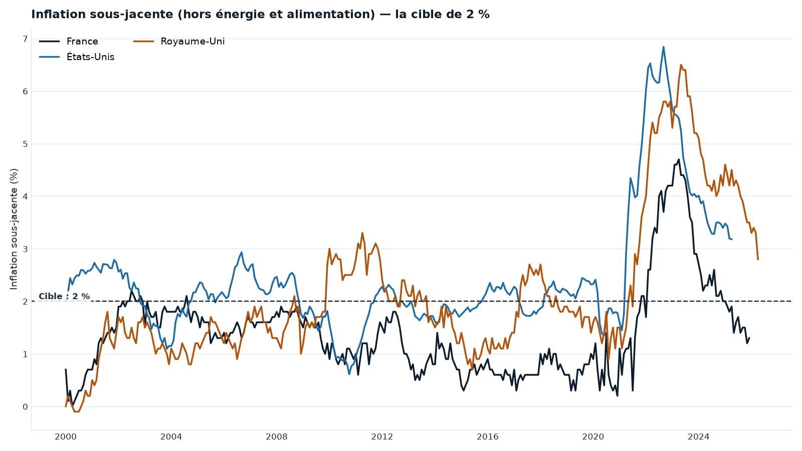 Inflation sous-jacente (hors énergie et alimentation) — France, États-Unis, Royaume-Uni, face à la cible de 2 %. Plus lente que l'inflation totale à monter, elle est aussi plus lente à redescendre après le choc de 2022.