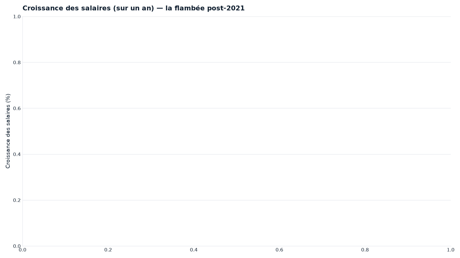 Croissance des salaires sur un an (France, Allemagne, États-Unis, Royaume-Uni). Modérée pendant deux décennies, elle flambe après 2021 avec le rattrapage sur l'inflation. Série du pipeline interne Cap Nord ; le passé ne préjuge pas de l'avenir.