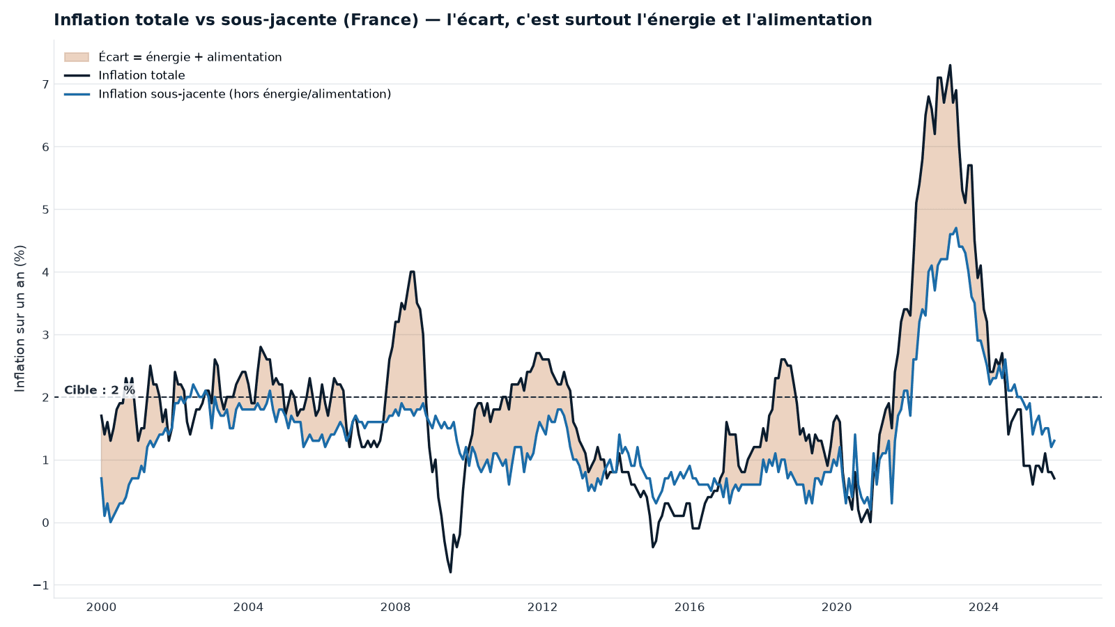 Inflation totale et inflation sous-jacente (hors énergie et alimentation) en France, sur un an. L'écart doré, c'est la contribution de l'énergie et de l'alimentation : c'est lui qui gonfle les pics de 2008 et surtout de 2022. Série du pipeline interne Cap Nord ; le passé ne préjuge pas de l'avenir.