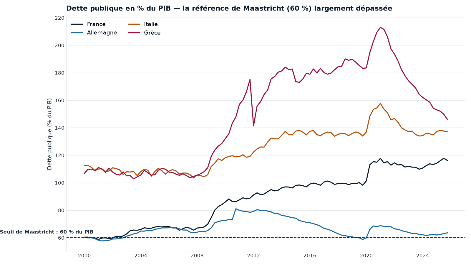 La dette publique en % du PIB (France, Allemagne, Italie, Grèce) face à la valeur de référence de Maastricht (60 %). Seule l'Allemagne s'en approche ; les autres sont durablement au-dessus. Série du pipeline interne Cap Nord ; le passé ne préjuge pas de l'avenir.