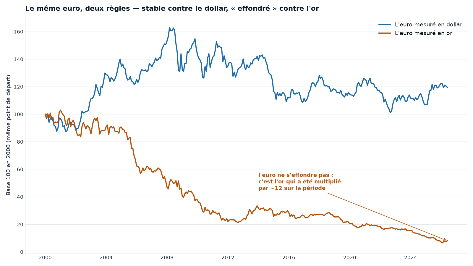 Le même euro depuis 2000, en base 100. Mesuré en dollar (bleu), il oscille autour de son niveau de départ. Mesuré en or (ambre), il « perd » plus de 90 % — non parce qu'il s'effondre, mais parce que l'or a été multiplié par une dizaine sur la période. La règle en or n'est pas fixe.