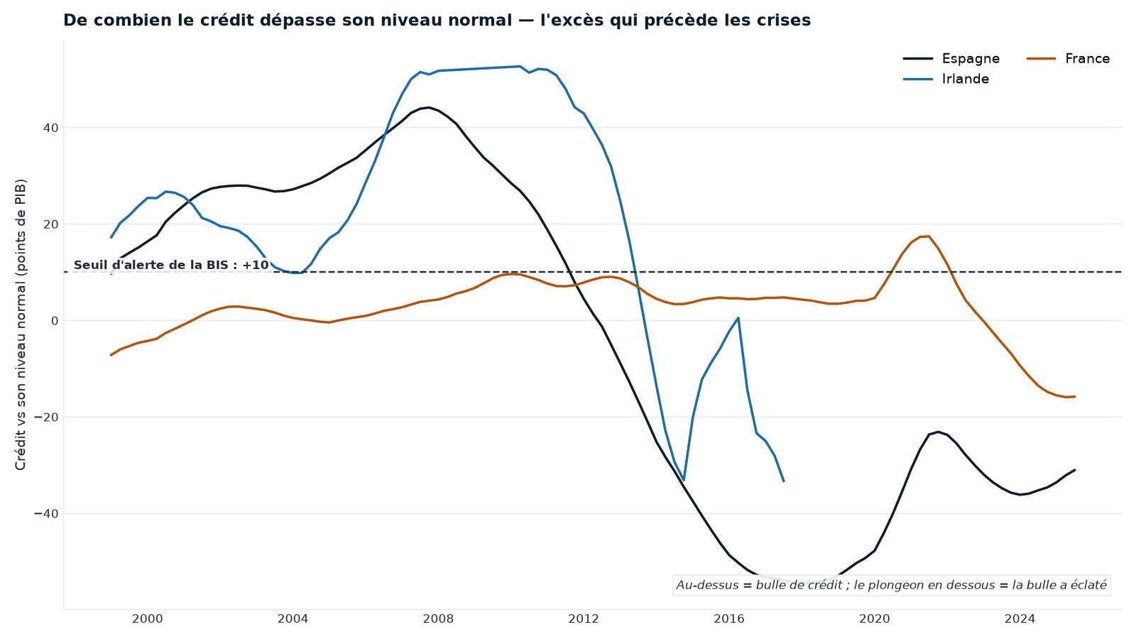 Écart crédit / PIB (Espagne, Irlande, France) : de combien le crédit s'écarte de sa tendance longue. Au-dessus du seuil d'alerte BIS de +10 points, l'excès signale un risque. L'Espagne et l'Irlande explosent avant 2008, puis s'effondrent après la crise ; la France reste sage.