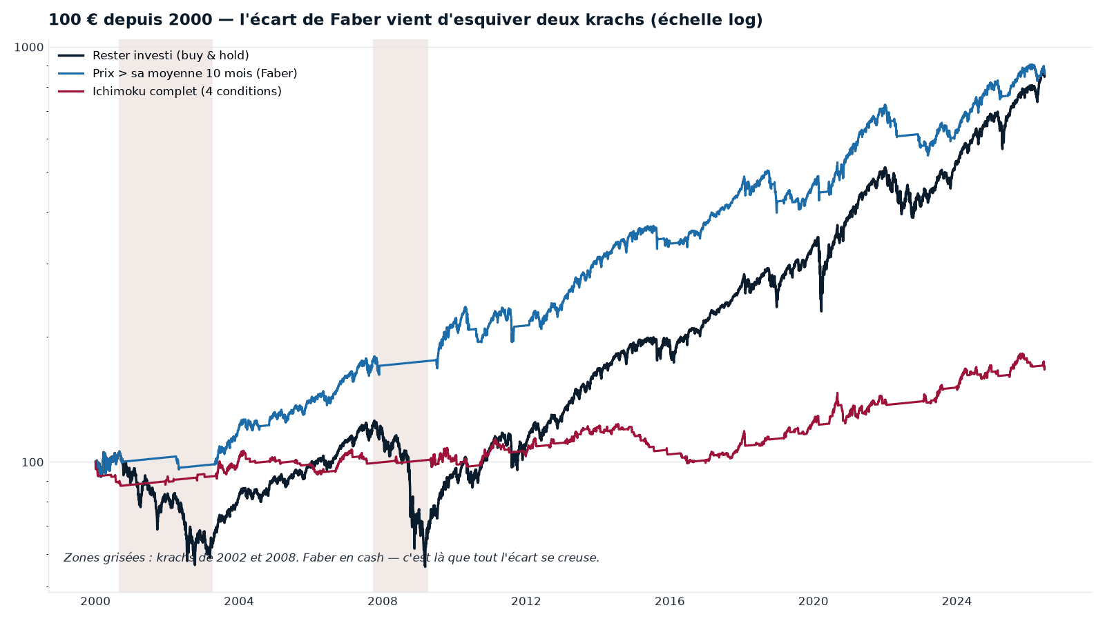 100 € depuis 2000, échelle logarithmique. L'écart de Faber (bleu) sur « rester investi » (noir) se creuse pendant les krachs de 2002 et 2008, qu'il traverse en cash — pas en prédisant mieux ; hors de ces épisodes, les deux se tiennent. Ichimoku complet (rouge) reste à plat.