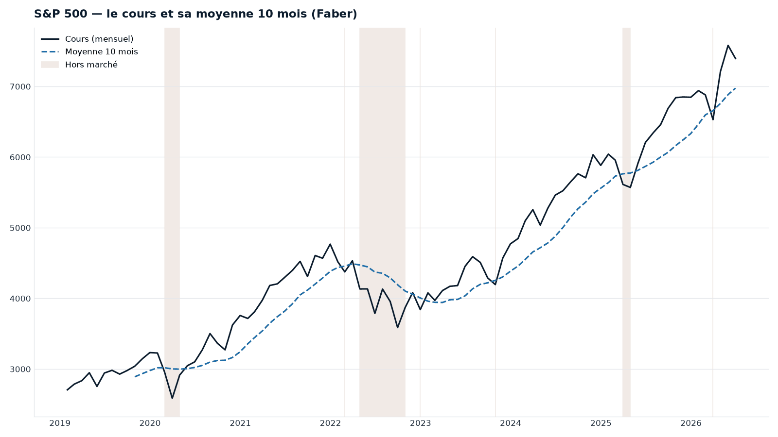 S&P 500 (zoom 2019-2026, pour la lisibilité) : le cours et sa moyenne des dix derniers mois. Une seule ligne, une seule question — le prix est-il au-dessus ?