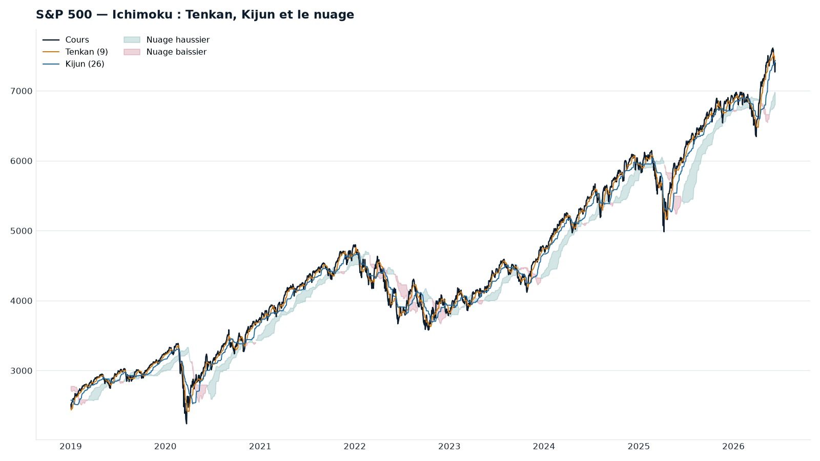 S&P 500 (même zoom 2019-2026) : les cinq lignes d'Ichimoku et son nuage — une dizaine de conditions à combiner à l'œil.