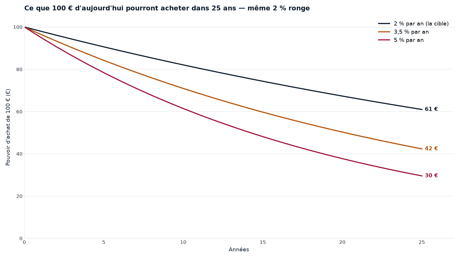 Le pouvoir d'achat de 100 € rongé par l'inflation sur 25 ans. Même à la cible de 2 %, il ne reste que 61 € de pouvoir d'achat ; à 3,5 %, 42 € ; à 5 %, 30 €. Illustration arithmétique à taux constant — pas une prévision.