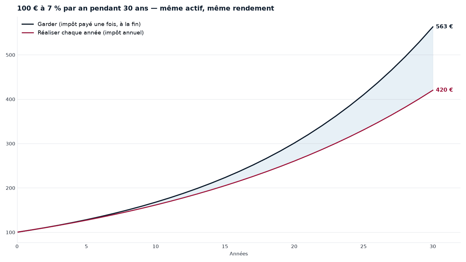 100 € à 7 % par an sur trente ans : « garder » (impôt payé une seule fois, à la sortie) finit à 563 € ; « réaliser chaque année » finit à 420 €. La zone bleue est ce que l'impôt anticipé a coûté.
