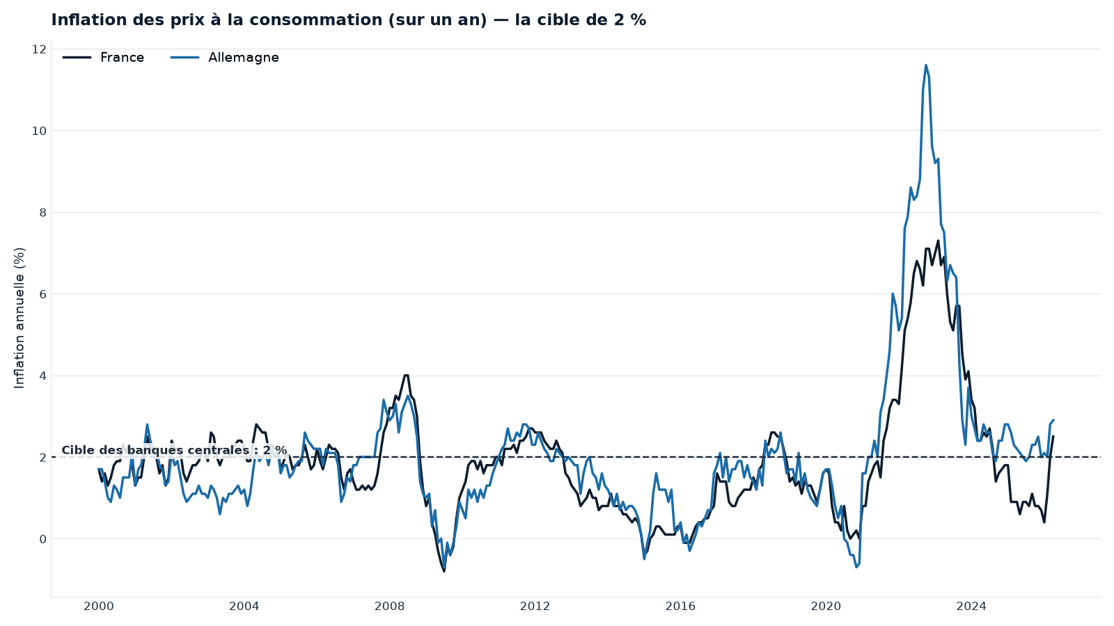 L'inflation des prix à la consommation (France, Allemagne) autour de la cible de 2 % des banques centrales. Proche de la cible pendant une décennie, elle explose en 2022 avant d'amorcer son retour. Série du pipeline interne Cap Nord ; le passé ne préjuge pas de l'avenir.