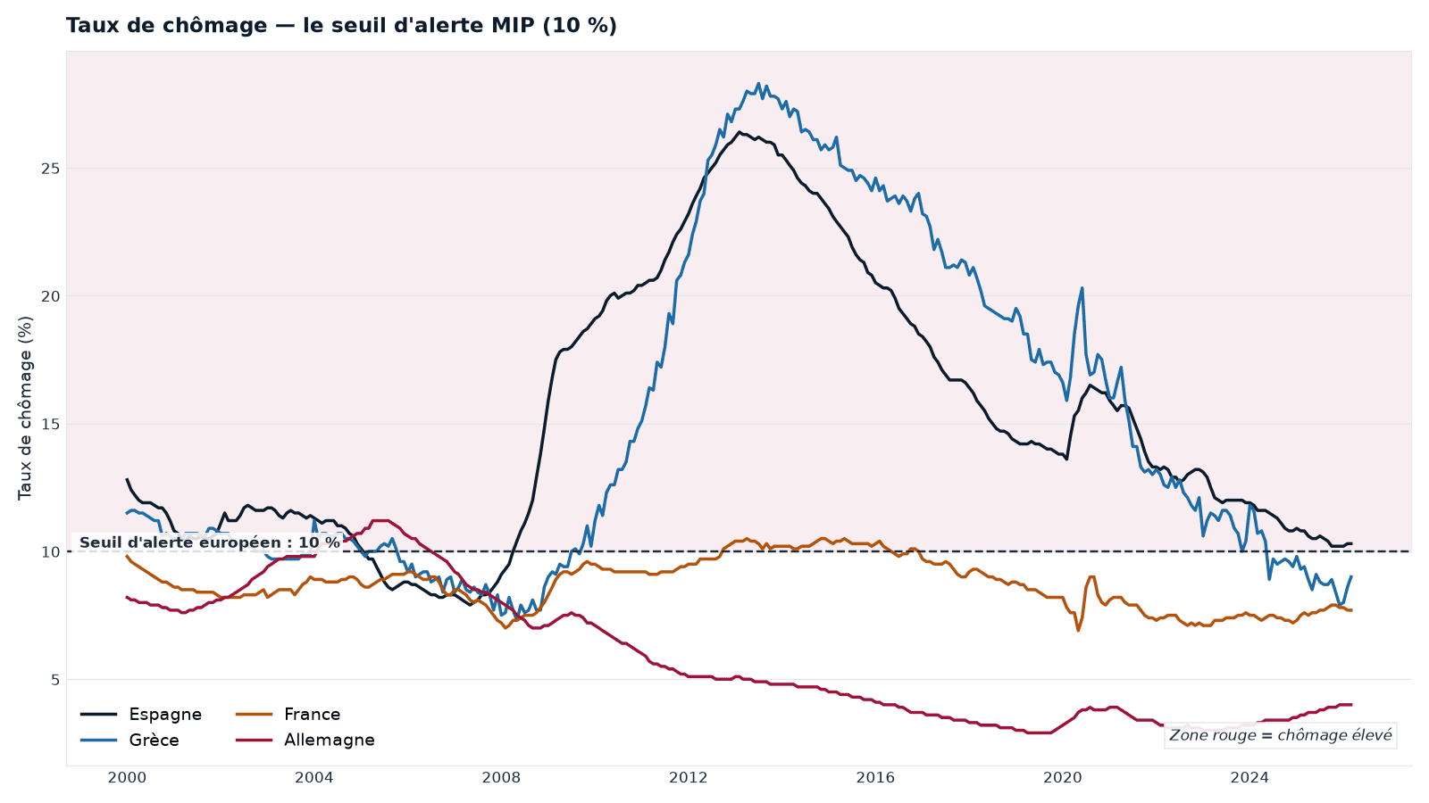 Taux de chômage (Espagne, Grèce, France, Allemagne) face au seuil d'alerte MIP de 10 %. L'Espagne et la Grèce explosent au-dessus de 25 % pendant la crise de la zone euro ; l'Allemagne, sous les 10 %, décroche du peloton. Série du pipeline interne Cap Nord ; le passé ne préjuge pas de l'avenir.