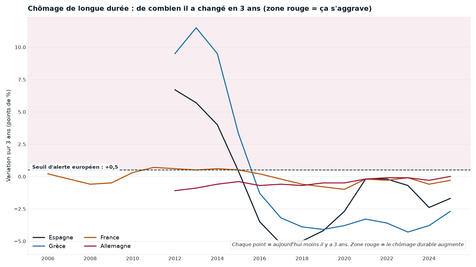 Variation sur trois ans du chômage de longue durée (Espagne, Grèce, France, Allemagne), face au seuil d'alerte MIP de +0,5 point. Il bondit pendant la crise de la zone euro, puis reflue. Série du pipeline interne Cap Nord ; le passé ne préjuge pas de l'avenir.