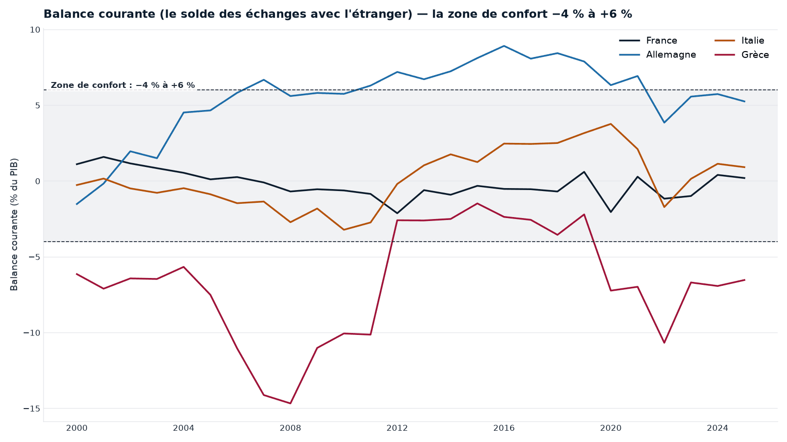 Balance courante en % du PIB (France, Allemagne, Italie, Grèce), avec la zone de confort MIP (−4 % à +6 %). L'Allemagne dépasse durablement le seuil d'alerte de +6 % ; la Grèce a longtemps plongé sous le plancher de −4 % avant de se redresser.
