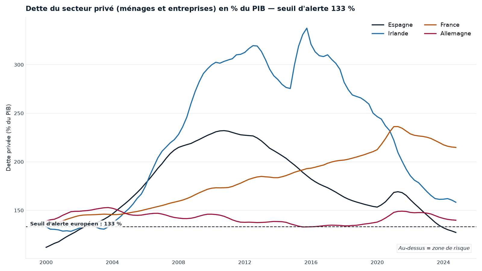 Dette du secteur privé (ménages + entreprises) en % du PIB, face au seuil d'alerte MIP de 133 %. La France affiche la dette privée la plus élevée ; l'Irlande et l'Allemagne dépassent aussi le seuil ; seule l'Espagne, très endettée avant 2008, est repassée en dessous.