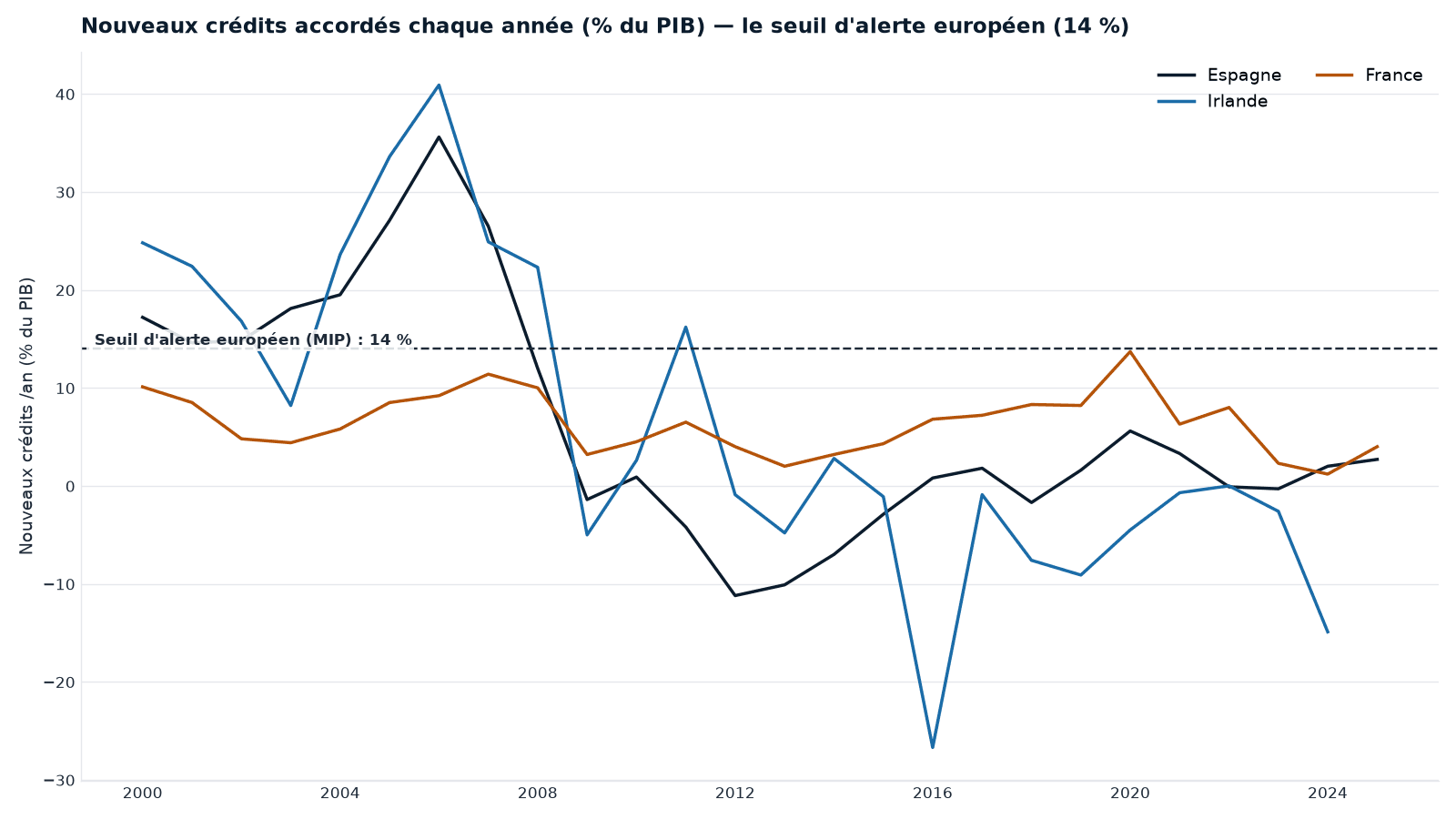 Flux annuel de crédit au secteur privé en % du PIB (Espagne, Irlande, France), face au seuil d'alerte MIP de 14 %. L'Irlande est très volatile ; l'Espagne, longtemps au-dessus du seuil avant 2008, et la France restent modérées ces dernières années.