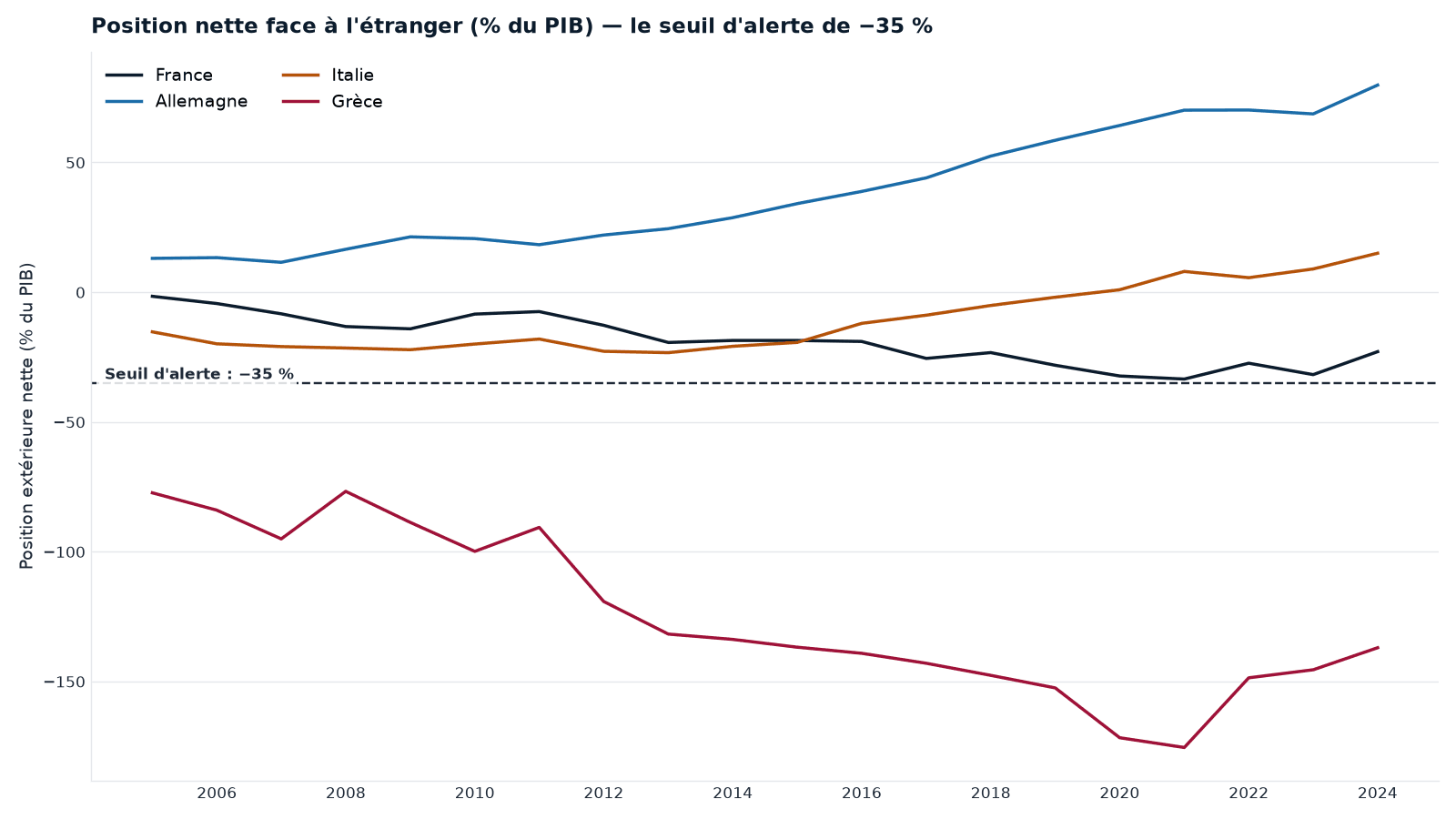 Position extérieure nette en % du PIB (France, Allemagne, Italie, Grèce), face au seuil d'alerte MIP de −35 %. L'Allemagne est fortement créancière ; la Grèce, très endettée vis-à-vis de l'extérieur, reste loin sous le seuil ; la France s'en approche.