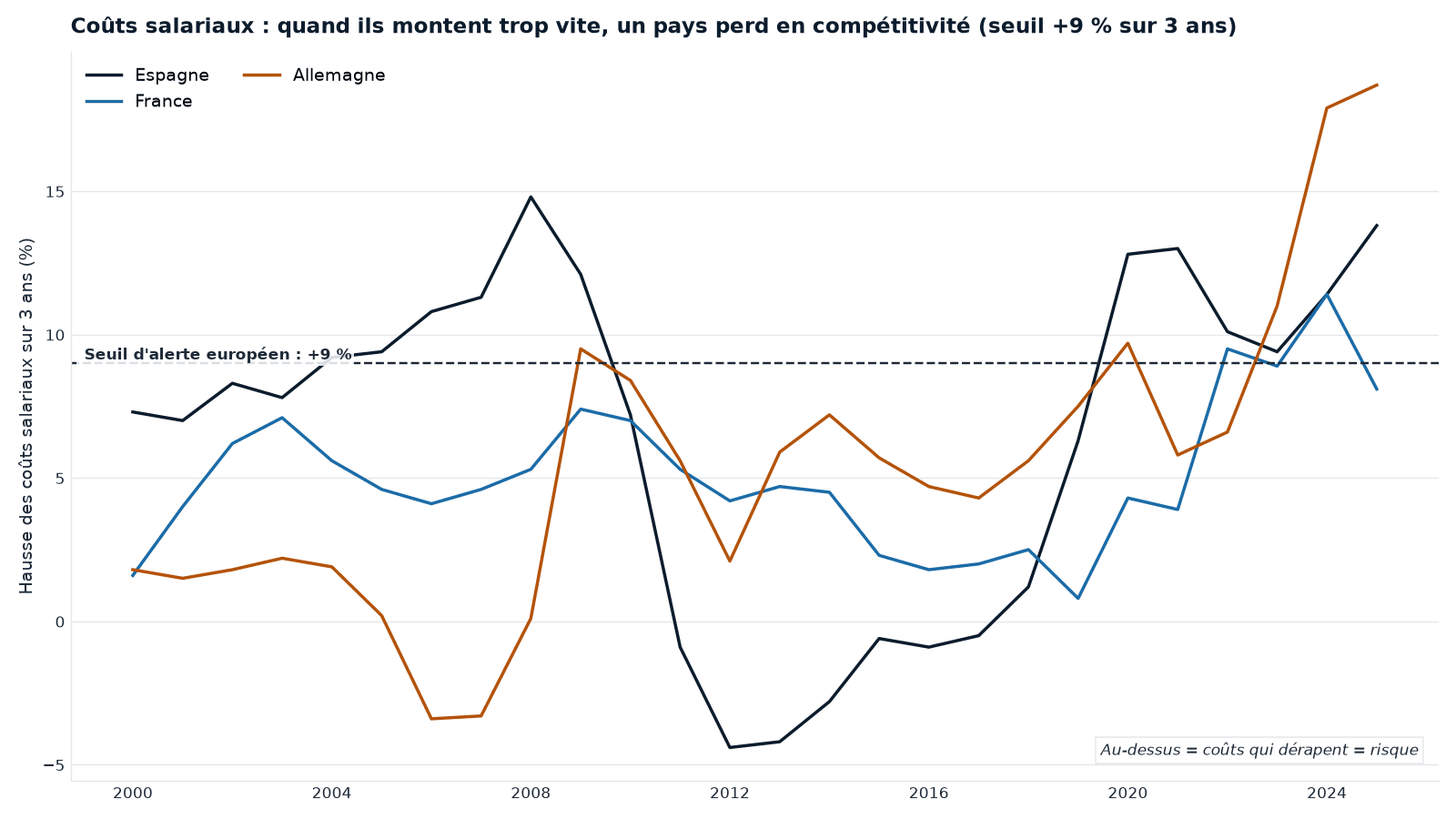 Coûts salariaux unitaires, hausse cumulée sur trois ans (Espagne, France, Allemagne), face au seuil d'alerte de +9 %. Les dérapages avant 2008, puis la modération, puis un nouveau franchissement après 2021 (rattrapage des salaires sur l'inflation).