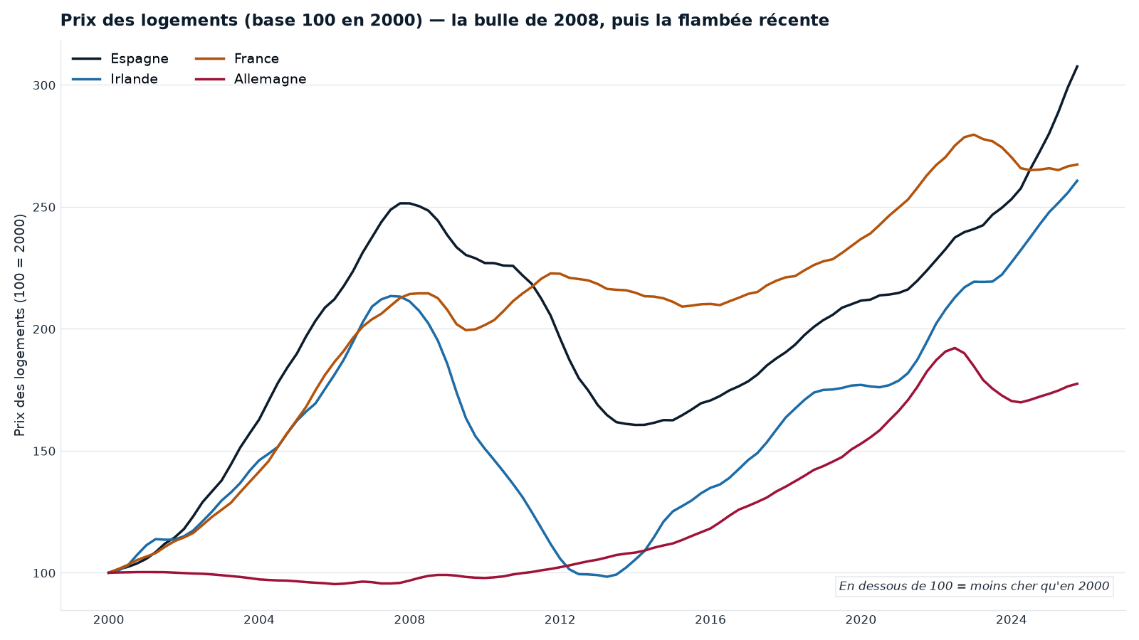 Prix des logements rebasés à 100 en 2000 (Espagne, Irlande, France, Allemagne). L'Espagne et l'Irlande doublent avant 2008 (la bulle), puis s'effondrent ; la France monte régulièrement ; l'Allemagne, longtemps plate, décolle après 2010.