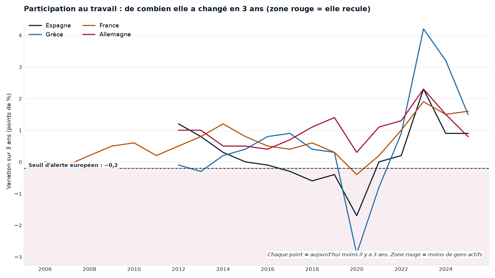 Variation sur trois ans du taux d'activité (Espagne, Grèce, France, Allemagne), face au seuil d'alerte MIP de −0,2 point. En dessous, la participation au marché du travail recule. Série du pipeline interne Cap Nord ; le passé ne préjuge pas de l'avenir.