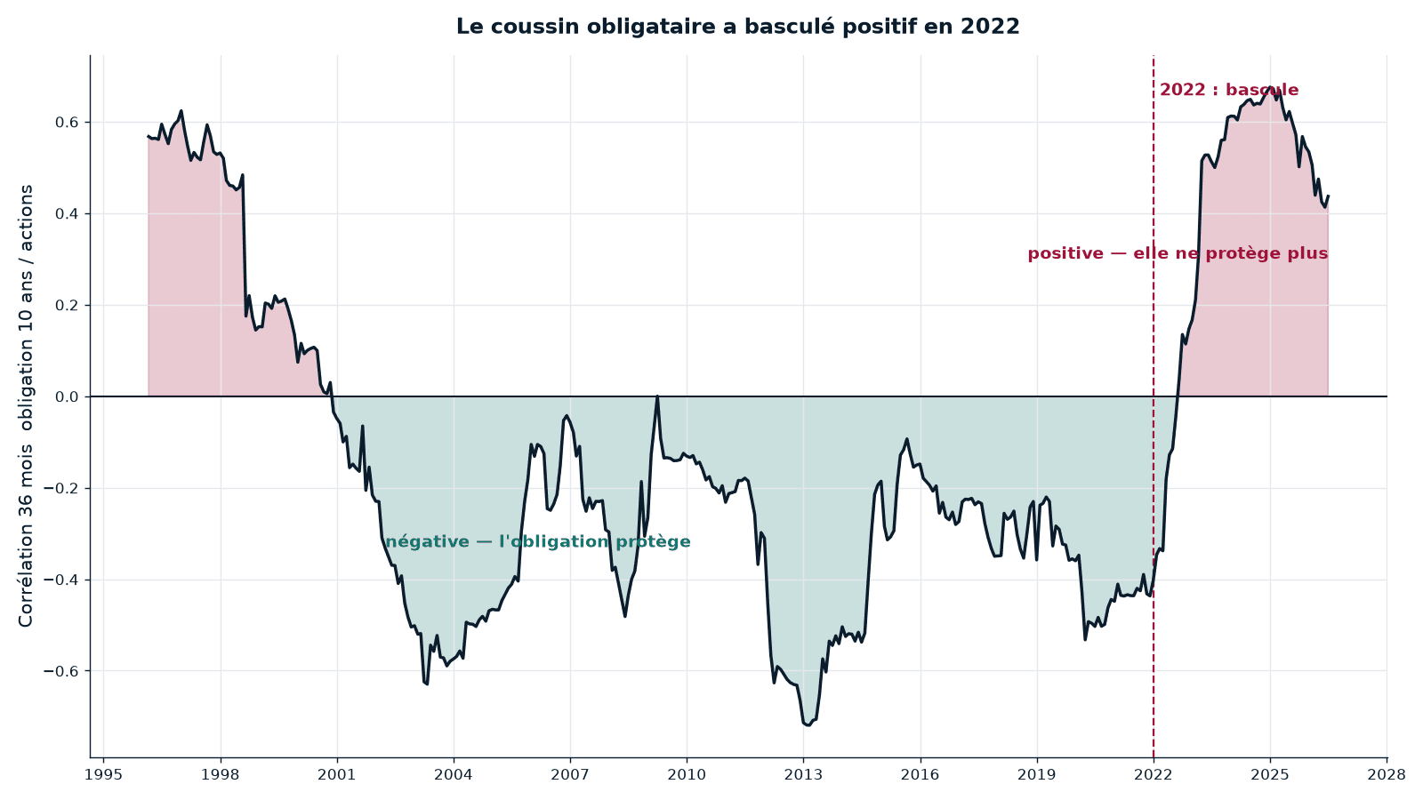 Corrélation glissante sur 36 mois entre l'obligation d'État américaine à 10 ans et les actions. Négative pendant les années 2000 et 2010 — l'obligation montait quand les actions chutaient, elle amortissait. Positive avant 2001 et de nouveau depuis 2022 — elle tombe avec les actions. Le signe n'est pas fixe : il a déjà basculé. Étude interne Cap Nord sur données longues ; le passé ne préjuge pas de l'avenir.