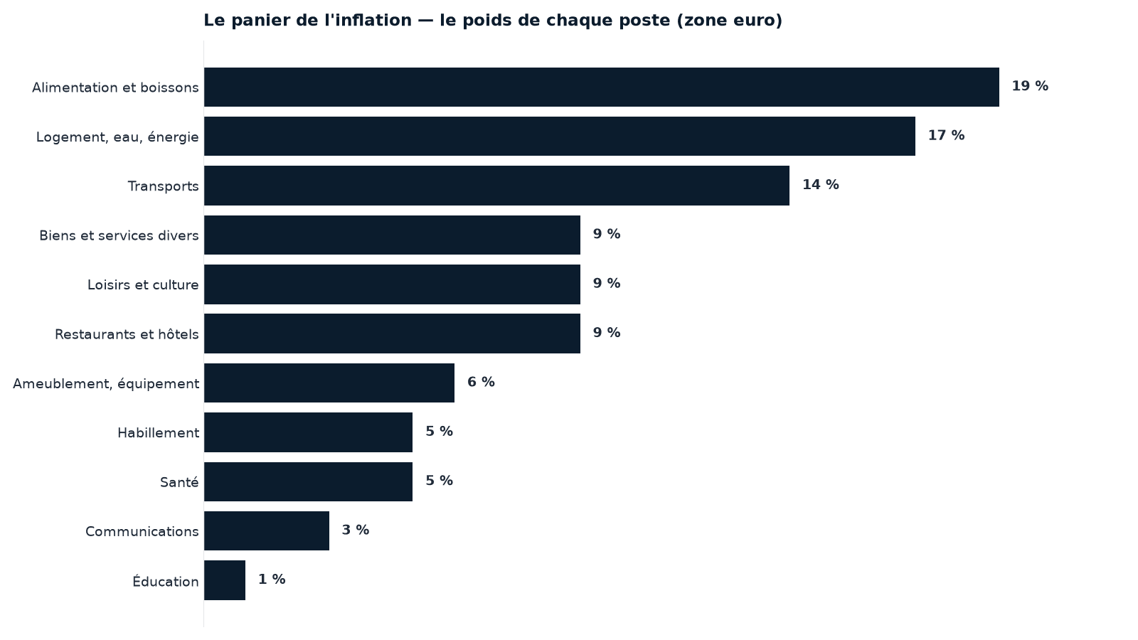 Le poids de chaque poste dans l'indice des prix de la zone euro : l'alimentation et le logement/énergie pèsent le plus, l'éducation le moins. Ce sont ces poids qui déterminent combien chaque hausse compte dans l'inflation totale. Poids publics de la zone euro, ordres de grandeur.