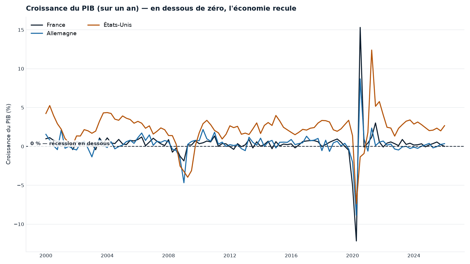 Croissance du PIB sur un an (France, Allemagne, États-Unis) depuis 2000. Sous la ligne des 0 %, l'économie recule : on lit la récession de 2008-2009 et le choc brutal de 2020 (chute puis rebond), avant un ralentissement récent proche de zéro en Europe.