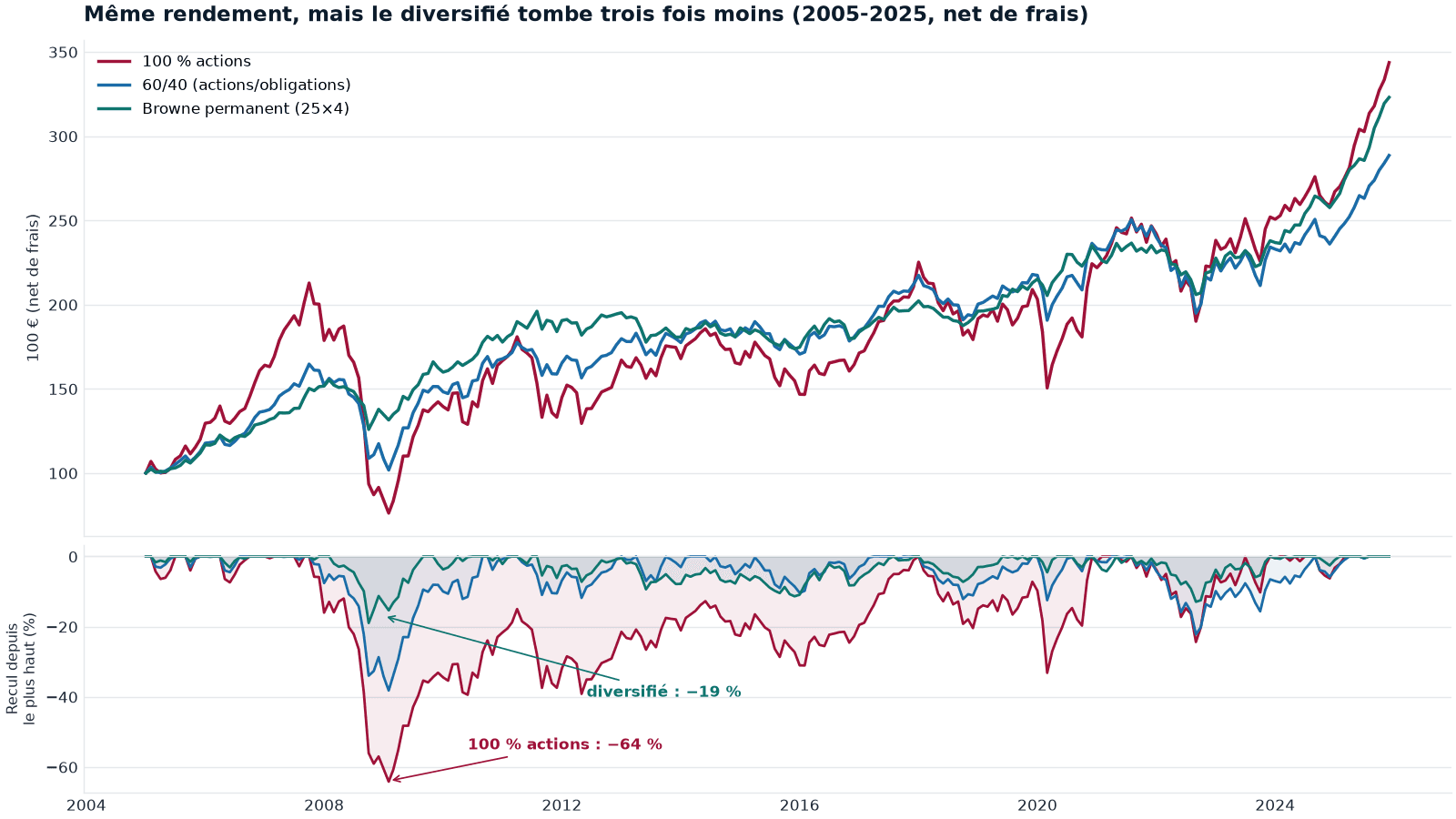 100 € nets de frais, 2005-2025. En haut, la trajectoire des trois portefeuilles ; en bas, le recul depuis le plus haut. Le tout-actions plonge à −64 % en 2008-2009, quand le diversifié reste vers −19 %.
