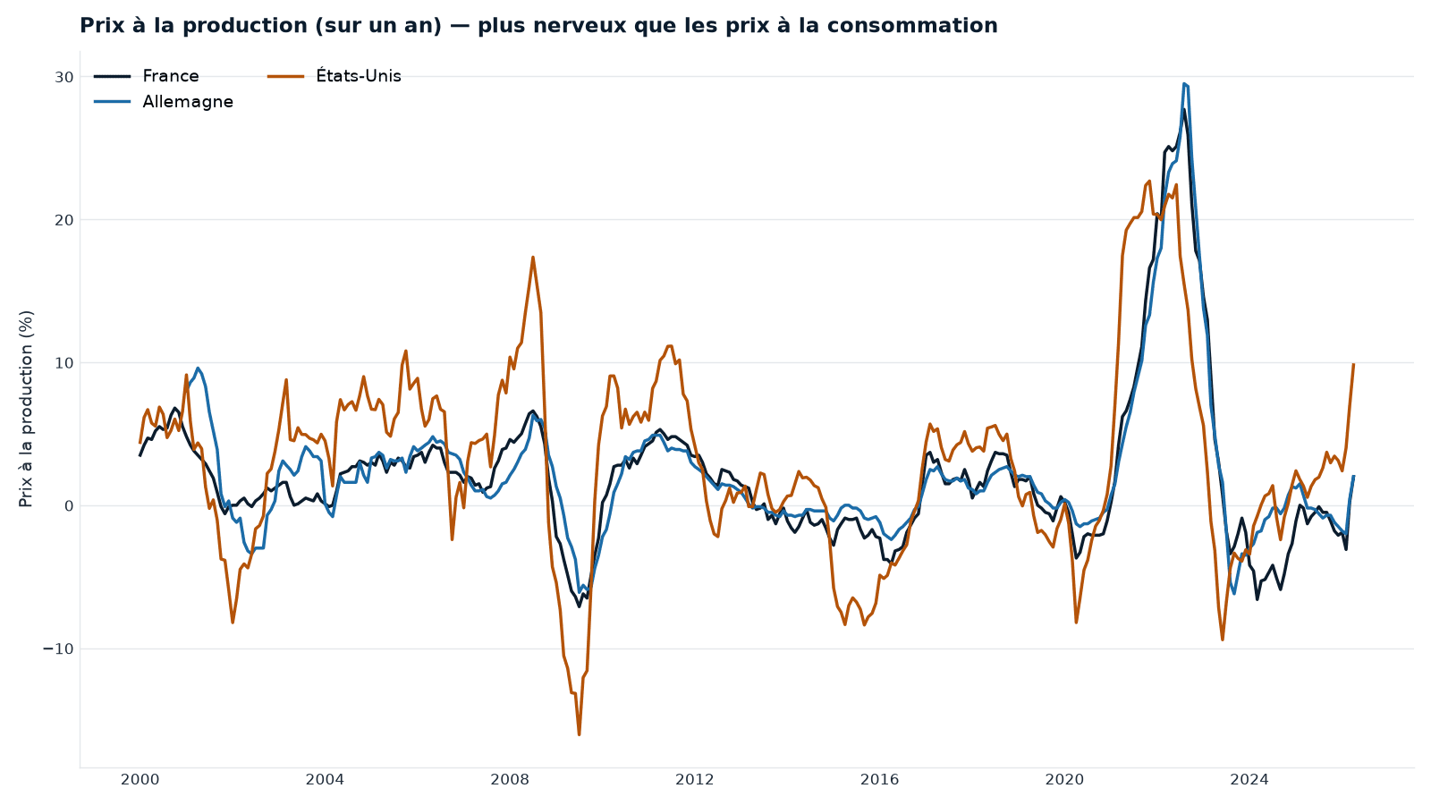 Prix à la production (glissement annuel) — France, Allemagne, États-Unis. Bien plus nerveux que les prix à la consommation : ils flambent en 2022 puis retombent, parfois en territoire négatif.