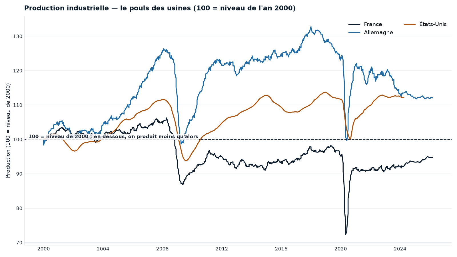 Production industrielle rebasée à 100 en 2000 (France, Allemagne, États-Unis). L'industrie allemande a nettement progressé avant de refluer ; la française est repassée sous son niveau de 2000 ; les crises de 2008 et 2020 se lisent en creux profonds.