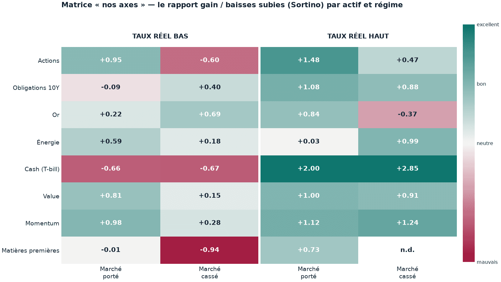 Matrix „unsere Achsen“: der reale Sortino von acht Anlagen in den vier Regimen (Realzins niedrig/hoch × Markt getragen/gebrochen), Vereinigte Staaten 1871-2026. Grün = gutes Verhältnis zwischen Gewinn und erlittenen Rückgängen, Rot = schlecht.