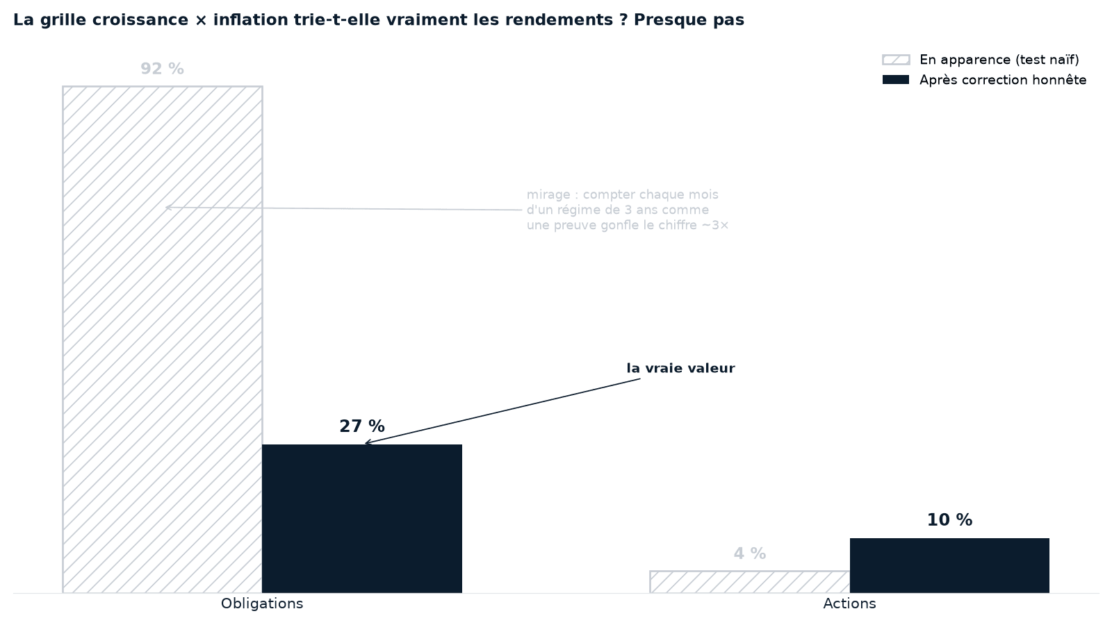 Part des pays où le quadrant croissance × inflation trie significativement les rendements. Test naïf : 92 % pour les obligations. Test de rotation, qui corrige l'autocorrélation des épisodes : 27 %. Pour les actions, 4 % puis 10 % — presque rien dans les deux cas.