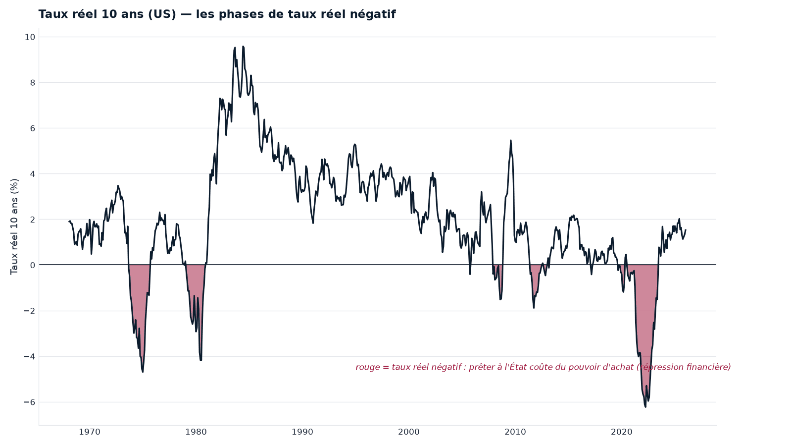 Taux réel 10 ans des États-Unis, 1968-2025 (série Cap Nord). En rouge, les périodes de taux réel négatif : les années 1970, le début des années 2010, et surtout 2021-2022 — quand l'inflation dépasse le taux nominal, prêter à l'État fait perdre du pouvoir d'achat.