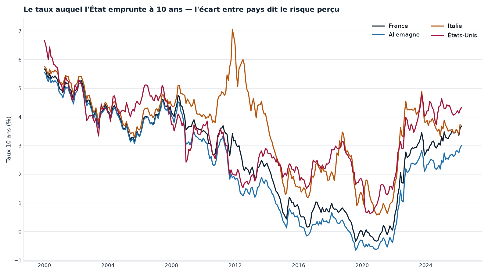Rendement souverain à 10 ans — France, Allemagne, Italie, États-Unis, depuis 2000. L'écart entre pays (l'Italie durablement au-dessus de l'Allemagne) mesure le risque perçu ; les taux s'effondrent après 2008, puis remontent nettement en 2022.