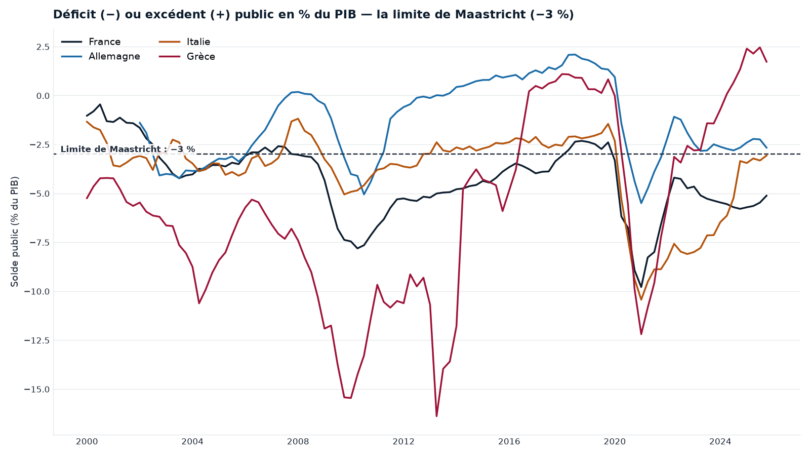 Le solde public en % du PIB (France, Allemagne, Italie, Grèce) face à la limite de Maastricht (−3 %). Les krachs de 2009 et 2020 font plonger tout le monde bien sous le seuil. Série du pipeline interne Cap Nord ; le passé ne préjuge pas de l'avenir.