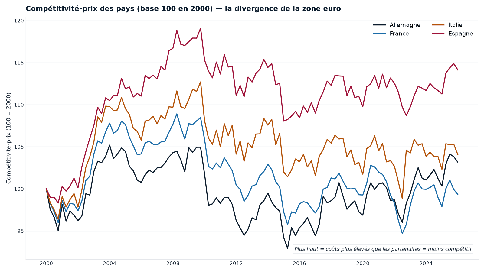 Compétitivité-prix (taux de change réel effectif, base 100 en 2000) de l'Allemagne, la France, l'Italie et l'Espagne. Plus la courbe monte, plus les coûts d'un pays s'élèvent face à ses partenaires — donc moins il est compétitif. L'Espagne et l'Italie dérapent avant 2008, l'Allemagne reste basse : c'est la divergence qui a nourri la crise de la zone euro, corrigée en partie après 2010.
