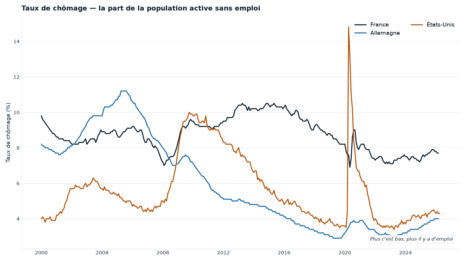 Taux de chômage (France, Allemagne, États-Unis) depuis 2000. La France reste durablement au-dessus ; l'Allemagne a fortement baissé depuis 2005 ; les États-Unis oscillent au gré des cycles, avec le pic brutal de 2020.