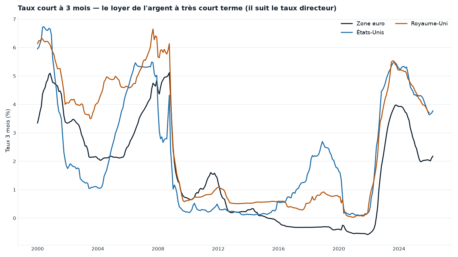 Taux court à 3 mois — zone euro, États-Unis, Royaume-Uni, depuis 2000. Il colle au taux directeur : proche de zéro dans les années 2010, il bondit avec le resserrement de 2022.
