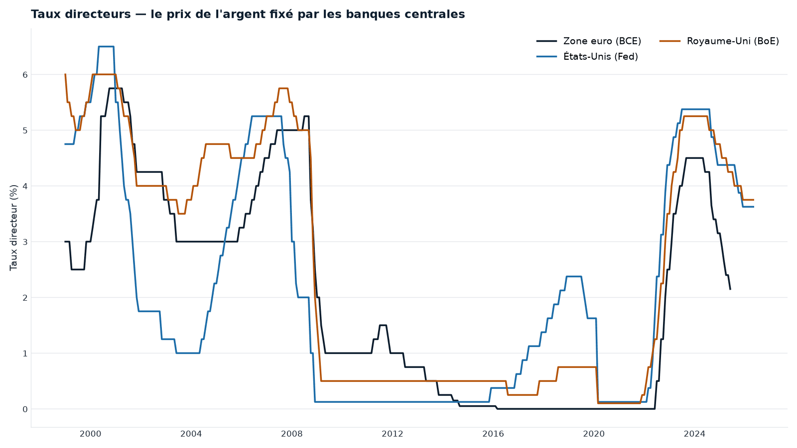 Taux directeurs de la BCE (zone euro), de la Fed (États-Unis) et de la Banque d'Angleterre depuis 1999. Des cycles en marches d'escalier : la falaise de 2008, la décennie de taux quasi nuls, puis la remontée brutale de 2022.