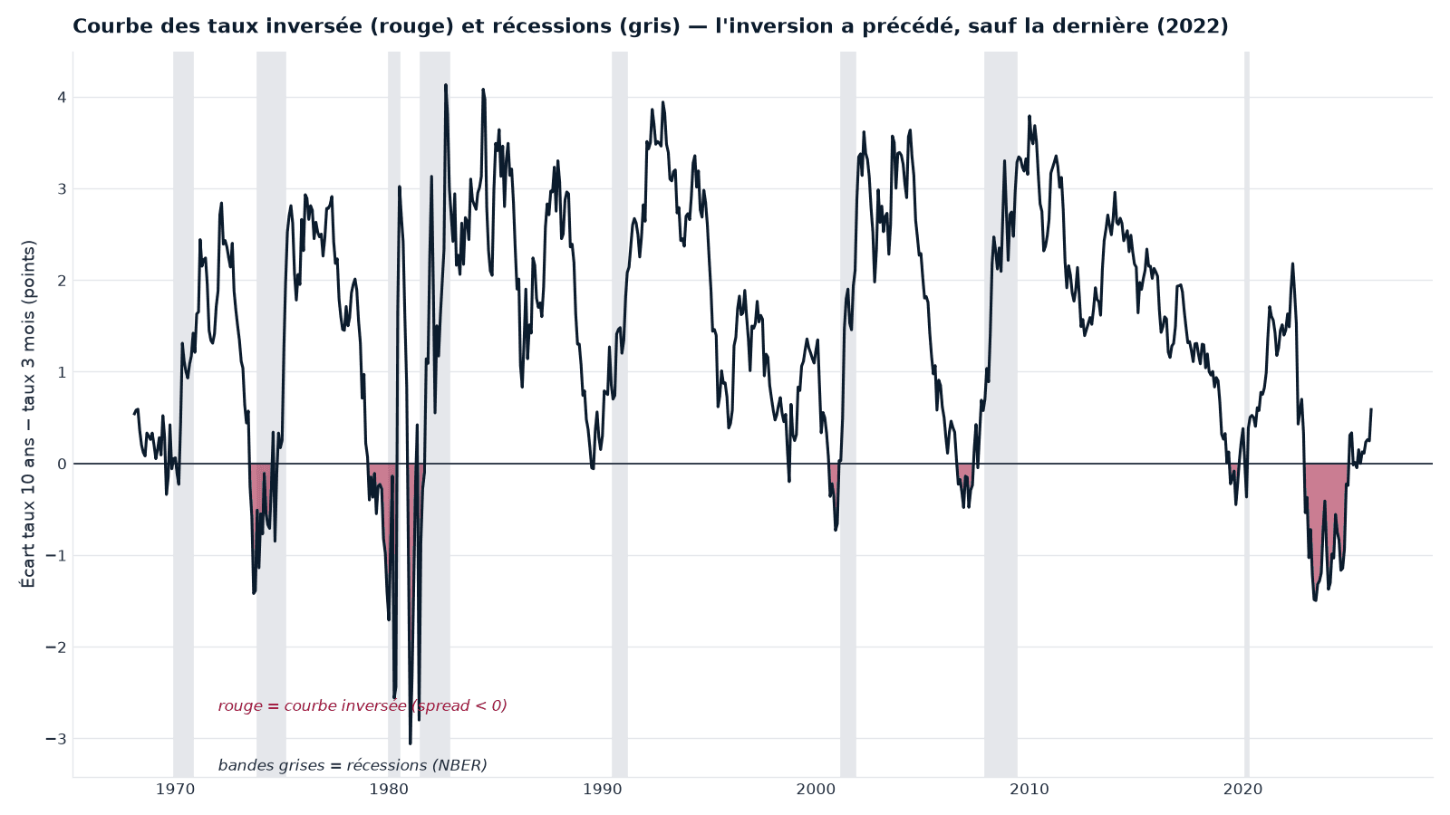 Term spread 10Y-3M (États-Unis, 1968-2025). En rouge, les périodes de courbe inversée (spread négatif) ; bandes grises, les récessions américaines (NBER). Chaque inversion a précédé une récession — sauf la plus récente, 2022-2024, pas encore suivie d'une récession : le signal avance, il ne garantit rien.