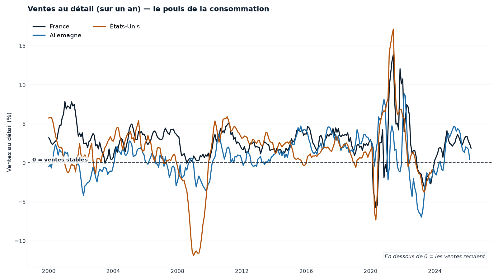 Ventes au détail sur un an (France, Allemagne, États-Unis). Sous la ligne des 0 %, la consommation recule : on lit la récession de 2008-2009 et surtout le choc de 2020 (effondrement puis rebond). Série du pipeline interne Cap Nord ; le passé ne préjuge pas de l'avenir.