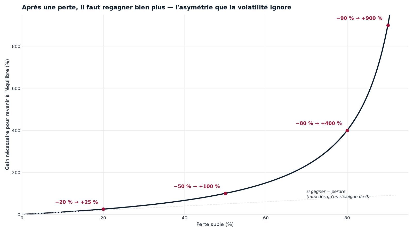 Après une perte, le gain nécessaire pour revenir à l'équilibre explose : −50 % exige +100 %, −80 % exige +400 %, −90 % exige +900 %. La volatilité, qui lisse hauts et bas, ne voit pas cette asymétrie.